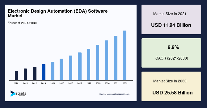 Electronic Design Automation Software Market Size, Scope, Share to 2030