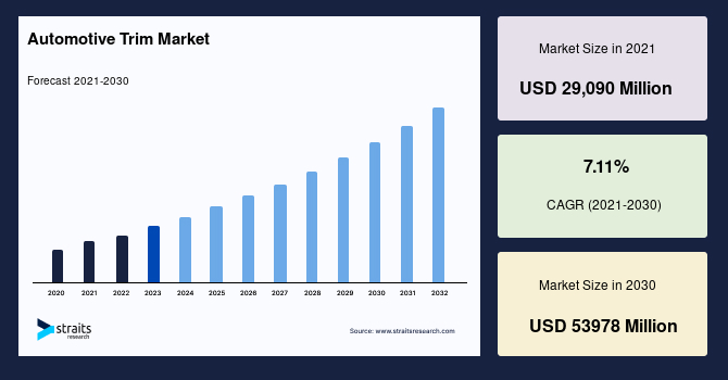 Automotive Trim Market Size, Share & Analysis 2031